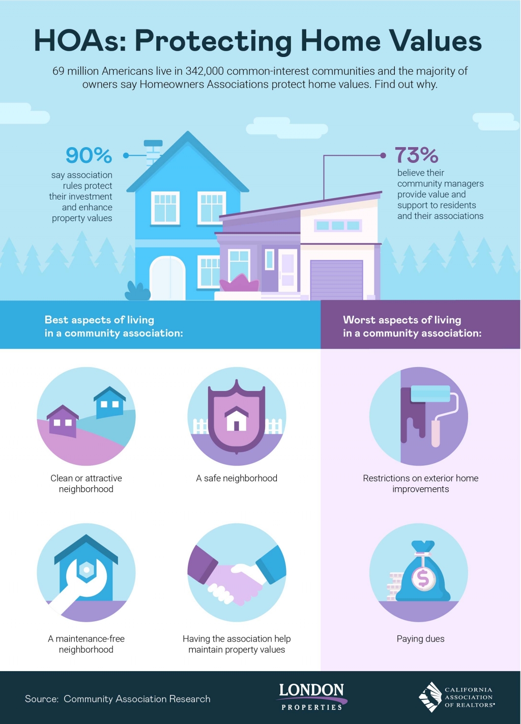 HOAs: Protecting Home Values